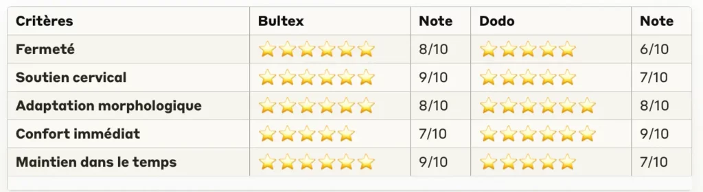 comparatif ergonomique bultex vs dodo