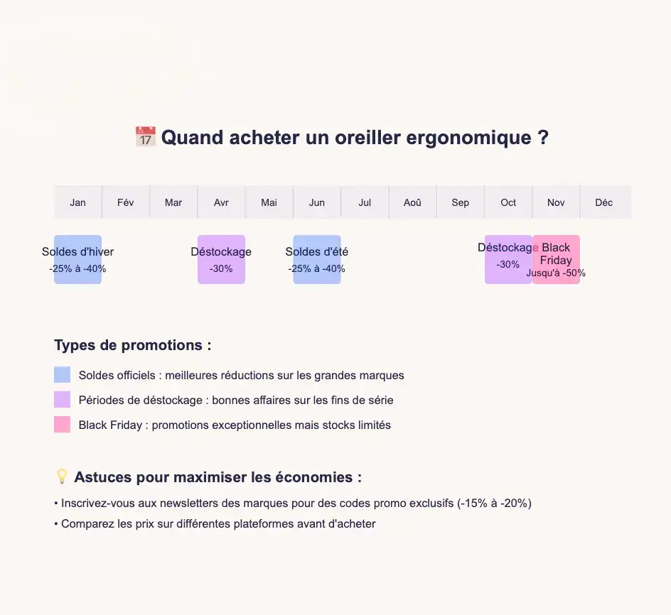 infographie quand acheter un oreiller ergonomique