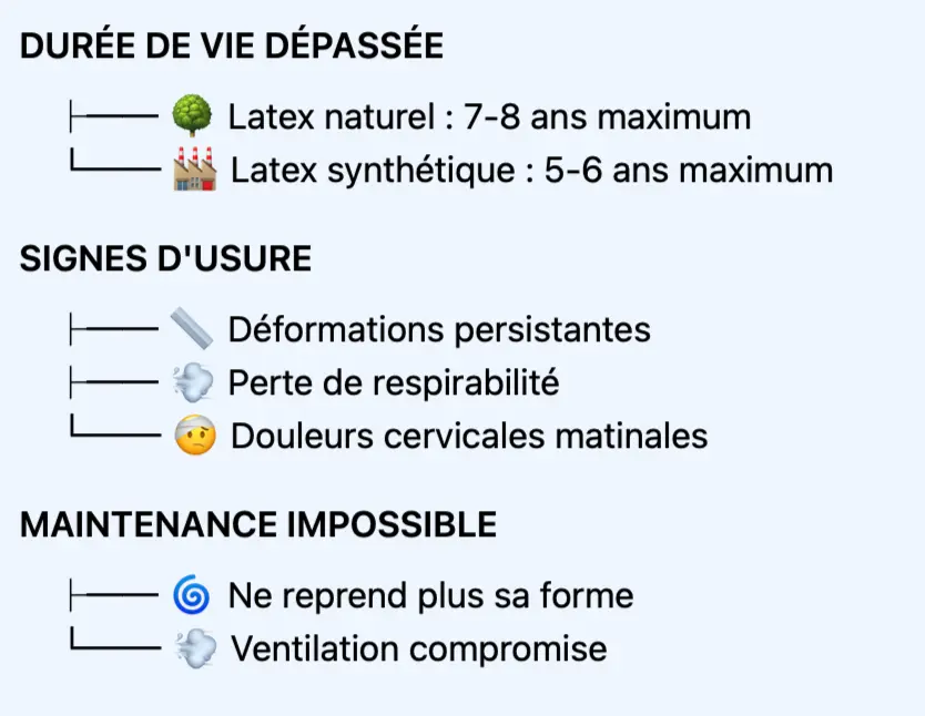 signaux de replacement des oreillers en latex