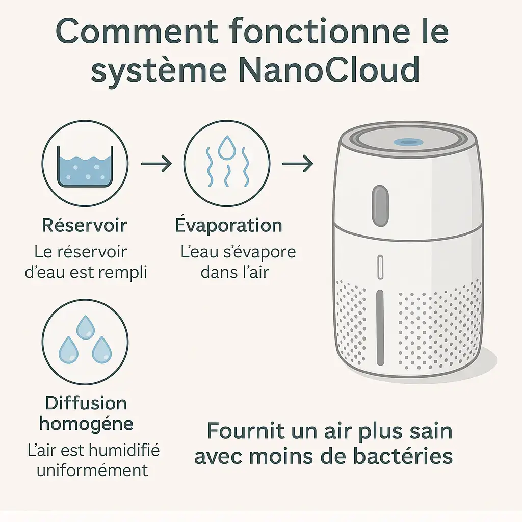 Schéma expliquant le fonctionnement du système NanoCloud de Philips : remplissage du réservoir, évaporation de l'eau dans l'air, puis diffusion homogène de l'humidité, pour un air plus sain avec moins de bactéries.
