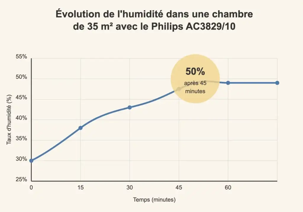 Graphique montrant l'évolution du taux d'humidité dans une chambre de 35 m² avec le Philips AC3829/10, passant de 30 % à 50 % en 45 minutes.