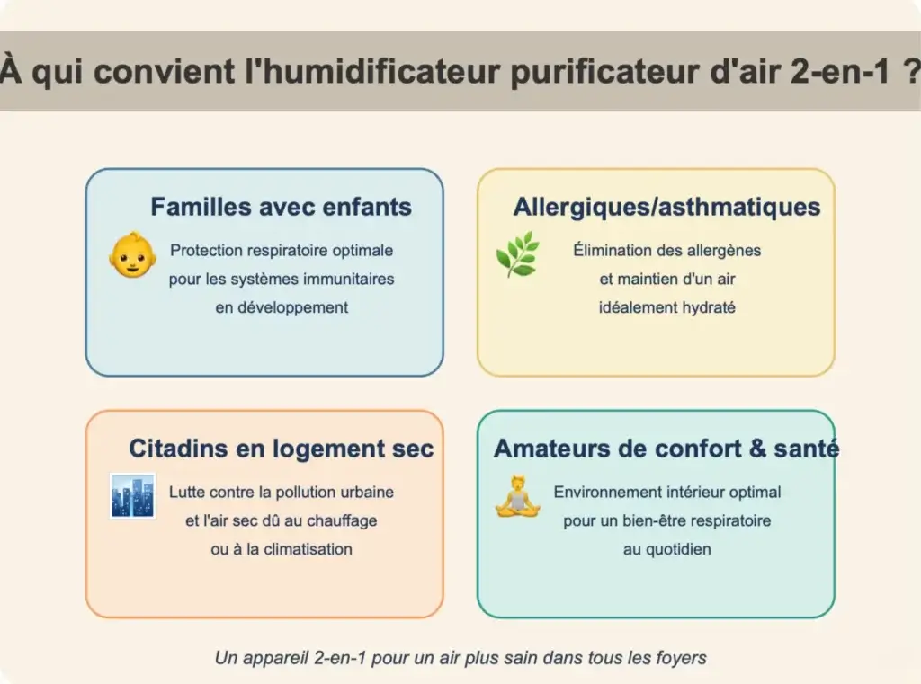 Infographie des profils concernés par un humidificateur purificateur d’air 2-en-1 : familles, personnes allergiques, citadins, amateurs de bien-être.