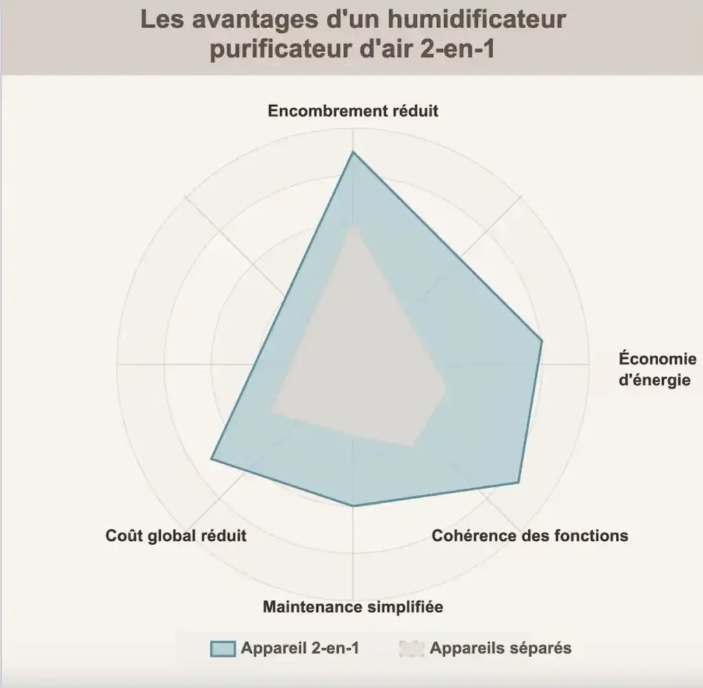 Diagramme radar comparatif illustrant les avantages des humidificateurs purificateurs d'air 2-en-1 face aux appareils séparés : encombrement réduit, économie d'énergie, cohérence des fonctions, maintenance simplifiée et coût global moindre.