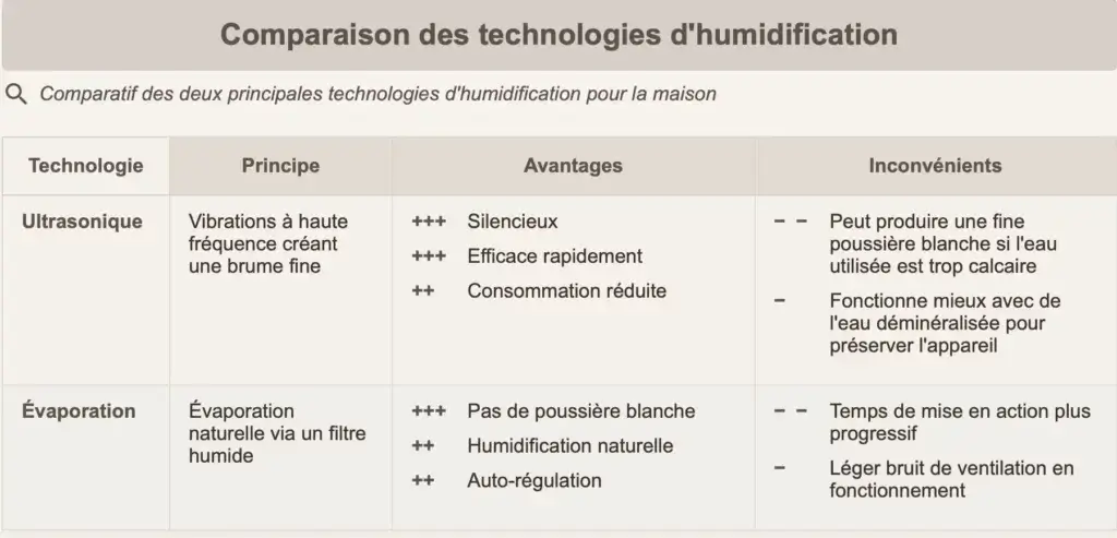 Tableau comparatif des technologies d'humidification ultrasonique et par évaporation, présentant leurs principes, avantages (silence, auto-régulation) et inconvénients (poussière blanche, bruit, etc.).