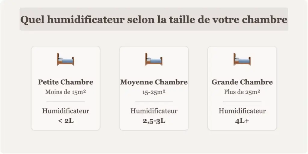 Infographie indiquant la taille idéale d’un humidificateur en fonction de la surface de la chambre : moins de 2L pour petite chambre, 2,5-3L pour chambre moyenne, 4L+ pour grande chambre.