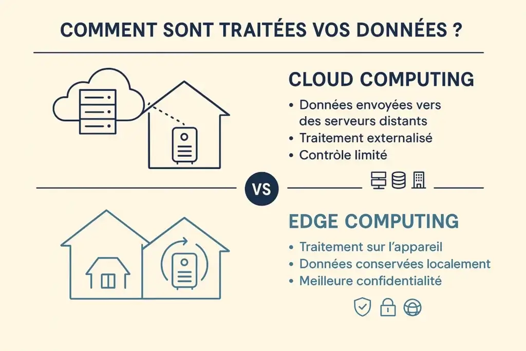 Schéma comparatif entre Cloud computing (données envoyées vers des serveurs distants, traitement externalisé, contrôle limité) et Edge computing (traitement sur l'appareil, données conservées localement, meilleure confidentialité) pour objets connectés éthiques