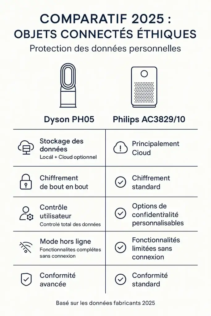 Tableau comparatif des objets connectés éthiques 2025 : Dyson PH05 offrant stockage local+cloud optionnel, chiffrement de bout en bout, contrôle total des données, fonctionnalités complètes hors ligne et conformité RGPD avancée versus Philips AC3829/10 avec stockage principalement cloud, chiffrement standard, options personnalisables, fonctionnalités limitées hors connexion et conformité standard.