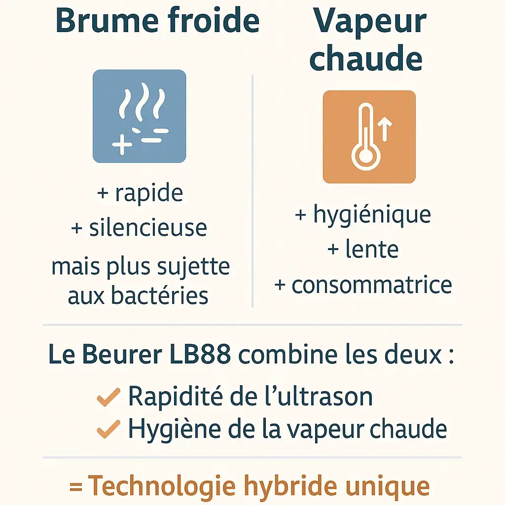Comparaison brume froide ultrasonique vs vapeur chaude montrant que le Beurer LB88 combine les avantages des deux technologies : rapidité de l'ultrason plus hygiène de la vapeur chaude égale technologie hybride unique