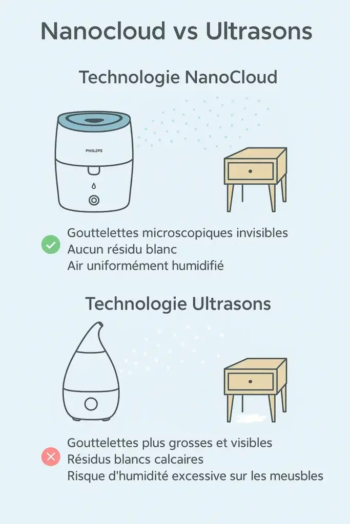 Comparatif des technologies d’humidification NanoCloud vs Ultrasons – Avantages Philips HU4813/10 : air sans résidus blancs et sans humidité excessive