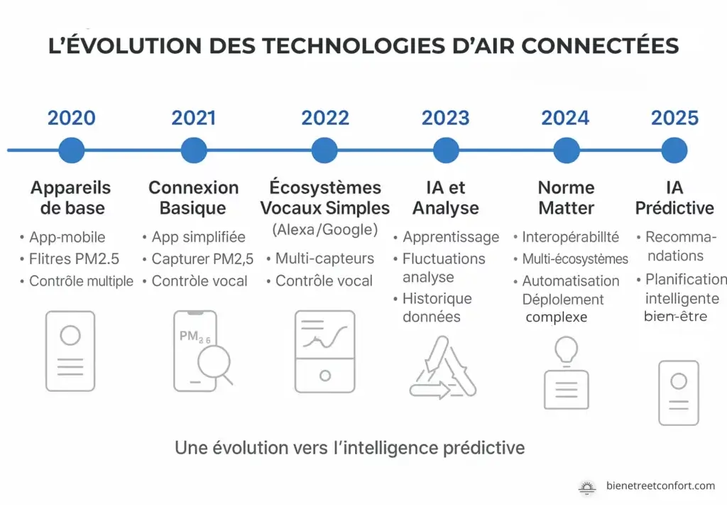Ligne du temps présentant l’évolution des technologies de l’air connecté de 2020 à 2025