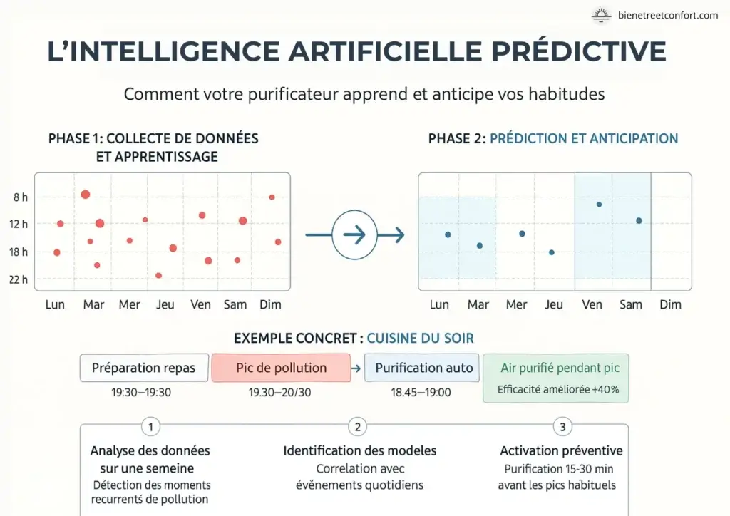 Graphique explicatif de l’intelligence artificielle prédictive dans les purificateurs d’air : collecte de données, anticipation des pics de pollution et activation automatique pour un air pur pendant les pics