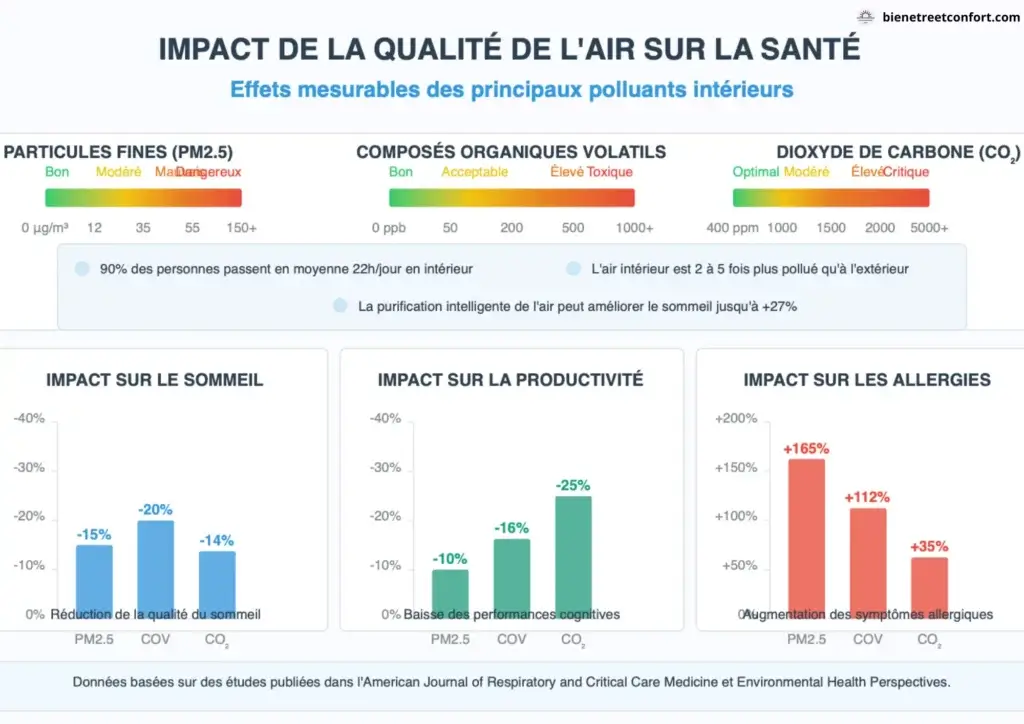 Graphique montrant les effets des PM2.5, COV et CO2 sur la santé, le sommeil et les allergies