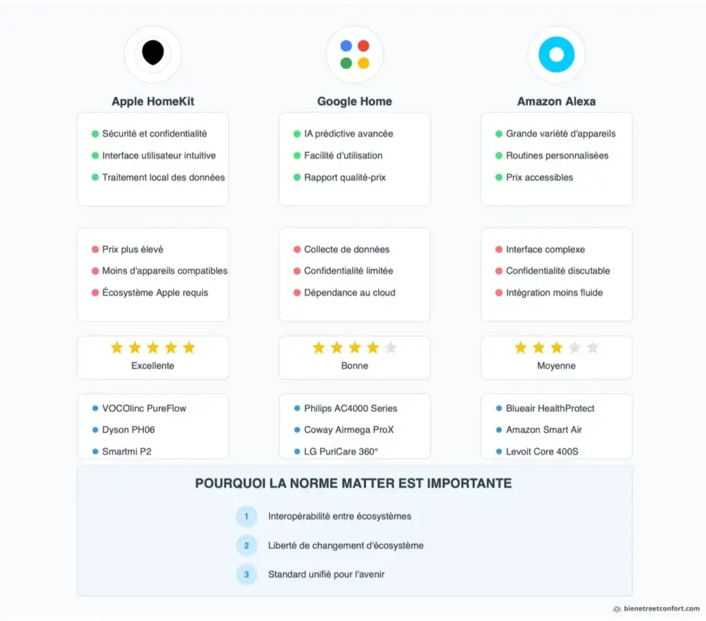Comparatif 2025 des écosystèmes connectés pour la qualité de l’air intérieur : Apple HomeKit, Google Home et Amazon Alexa. Avantages, limites, compatibilité avec la norme Matter, et modèles de purificateurs d’air recommandés pour chaque système.