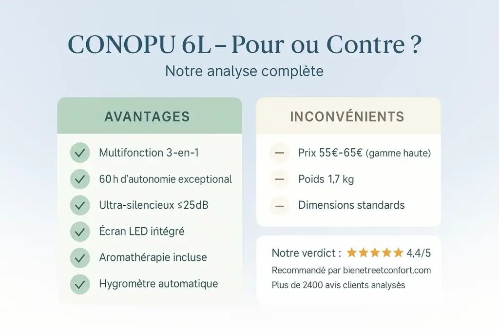 CONOPU 6L avantages inconvénients : multifonction 60h autonomie ultra-silencieux vs prix 55-65€ - Verdict 4,4/5 étoiles recommandé 2025