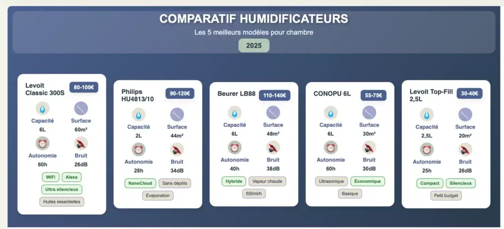 Comparatif 2025 meilleurs humidificateurs chambre autonomie prix