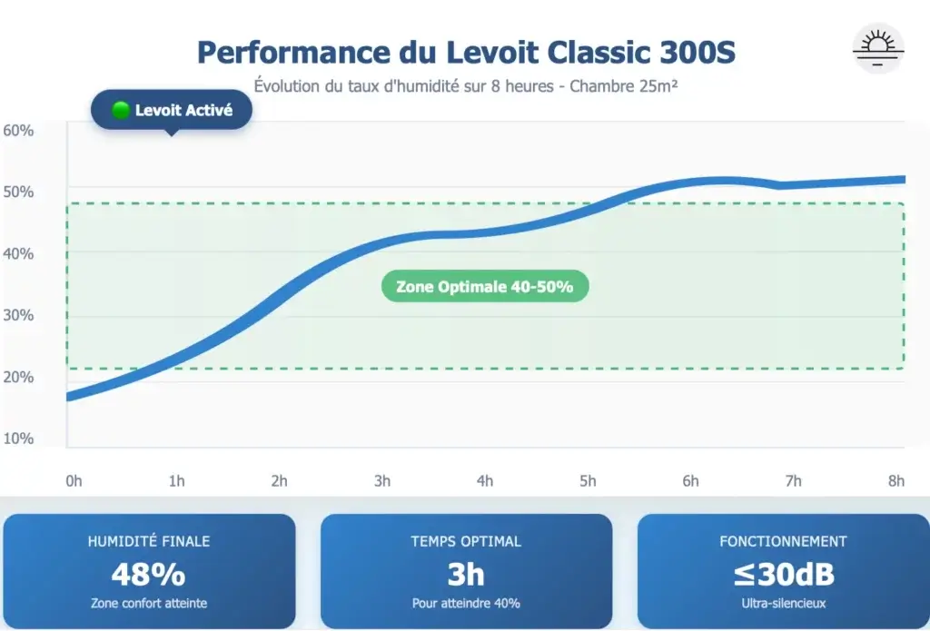 Graphique performance Levoit Classic 300S - Evolution taux humidité de 15% à 48% en 8h, zone optimale 40-50% atteinte en 3h, fonctionnement silencieux 30dB chambre 25m²