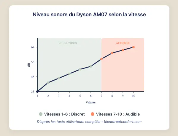 Graphique montrant l'évolution du niveau sonore du ventilateur Dyson AM07 selon les 10 vitesses : de 35 dB (vitesse 1, silencieux) à 64 dB (vitesse 10, audible). Zone verte pour les vitesses 1-6 considérées comme discrètes, zone orange pour les vitesses 7-10 plus audibles.