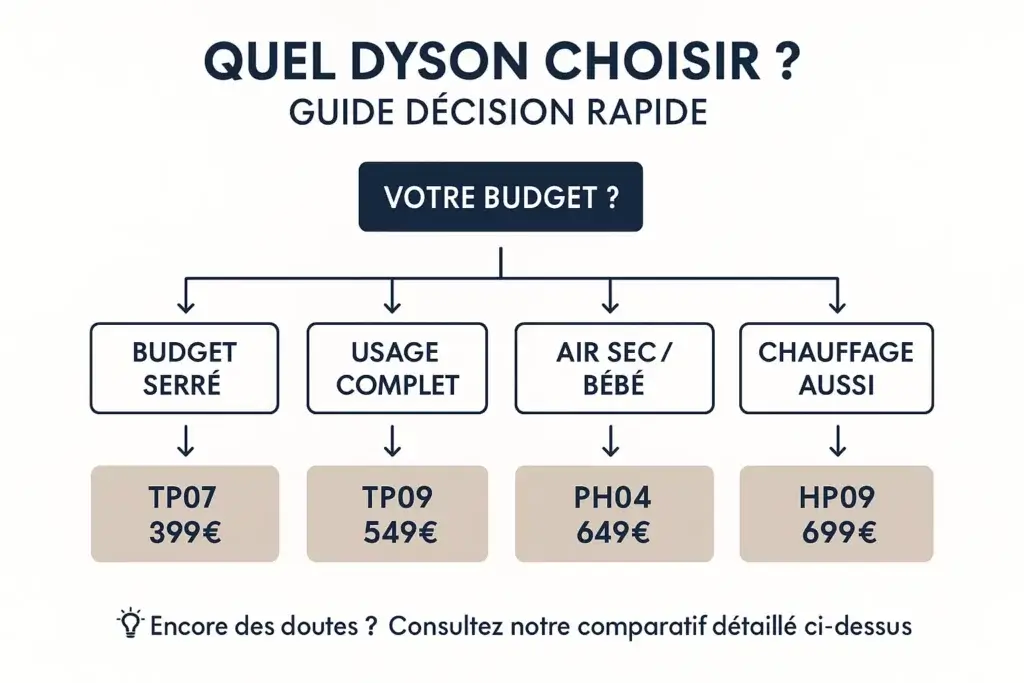 Guide achat final purificateur Dyson selon budget et besoins 2025