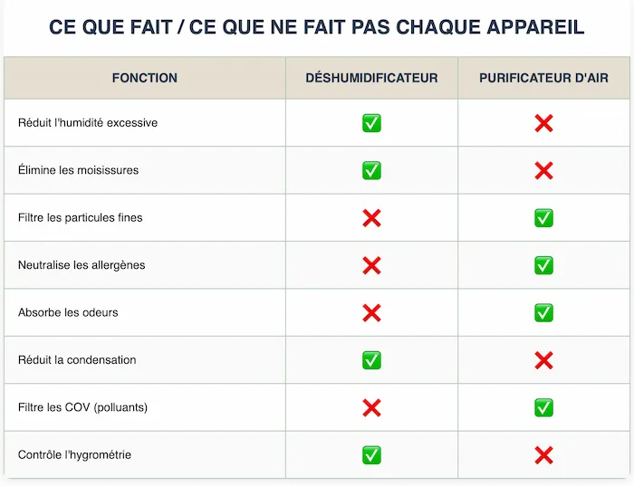 Tableau comparatif des fonctions déshumidificateur vs purificateur d'air : humidité, moisissures, allergènes, COV, filtration