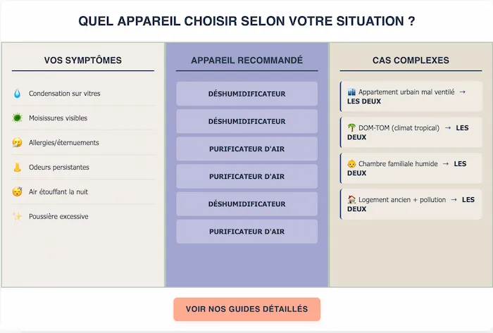 Tableau comparatif des symptômes liés à la qualité de l’air intérieur avec recommandations d’appareils : déshumidificateur, purificateur d’air ou les deux selon les cas complexes (logement humide, mal ventilé ou pollué).