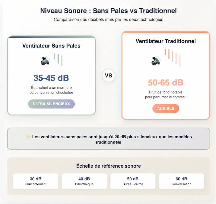 comparatif niveau sonore décibels ventilateurs sans pales silencieux 35-45 dB versus ventilateurs traditionnels bruyants 50-65 dB avec échelle référence sonore
