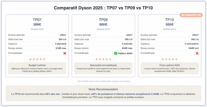 Comparatif infographique Dyson TP07 TP09 TP10 ventilateurs sans pales 2025 prix performances recommandations