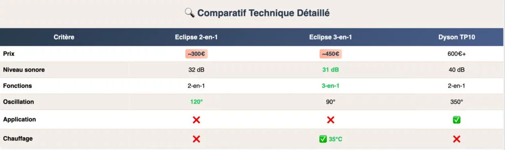 Tableau détaillé des différences entre Eclipse 2-en-1, Eclipse 3-en-1 et Dyson TP10
