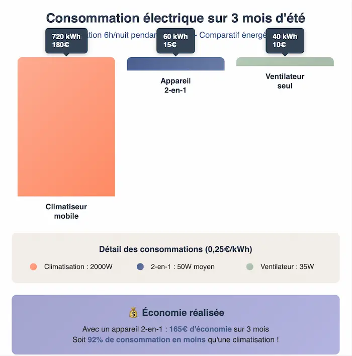 Graphique comparatif montrant la consommation électrique sur 3 mois d'été : climatiseur mobile 720 kWh (180€), appareil 2-en-1 60 kWh (15€), ventilateur 40 kWh (10€). Économie de 92% avec les alternatives à la climatisation.
