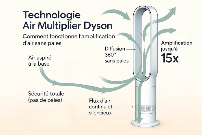 Schéma illustrant la technologie Air Multiplier Dyson : air aspiré à la base, amplifié jusqu’à 15x puis diffusé en