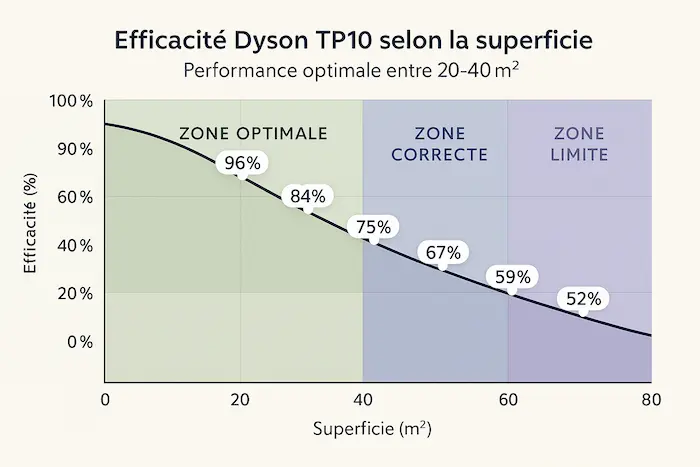 Graphique montrant l'efficacité du Dyson TP10 en fonction de la superficie d'une pièce