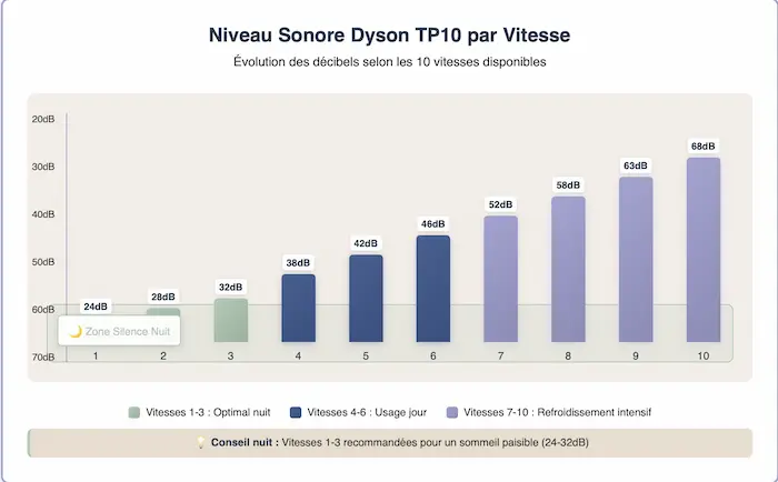 Niveau sonore Dyson TP10 en fonction des vitesses 1 à 10 graphique décibels usage nuit jour