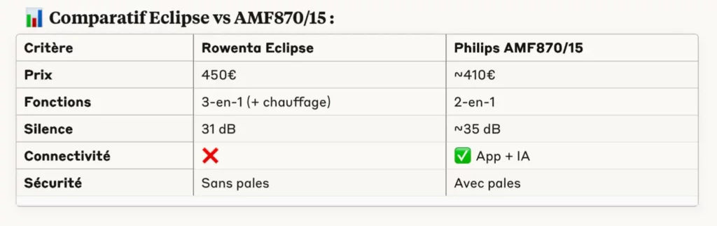 ableau comparatif entre Rowenta Eclipse et Philips AMF870/15 sur 5 critères clés
