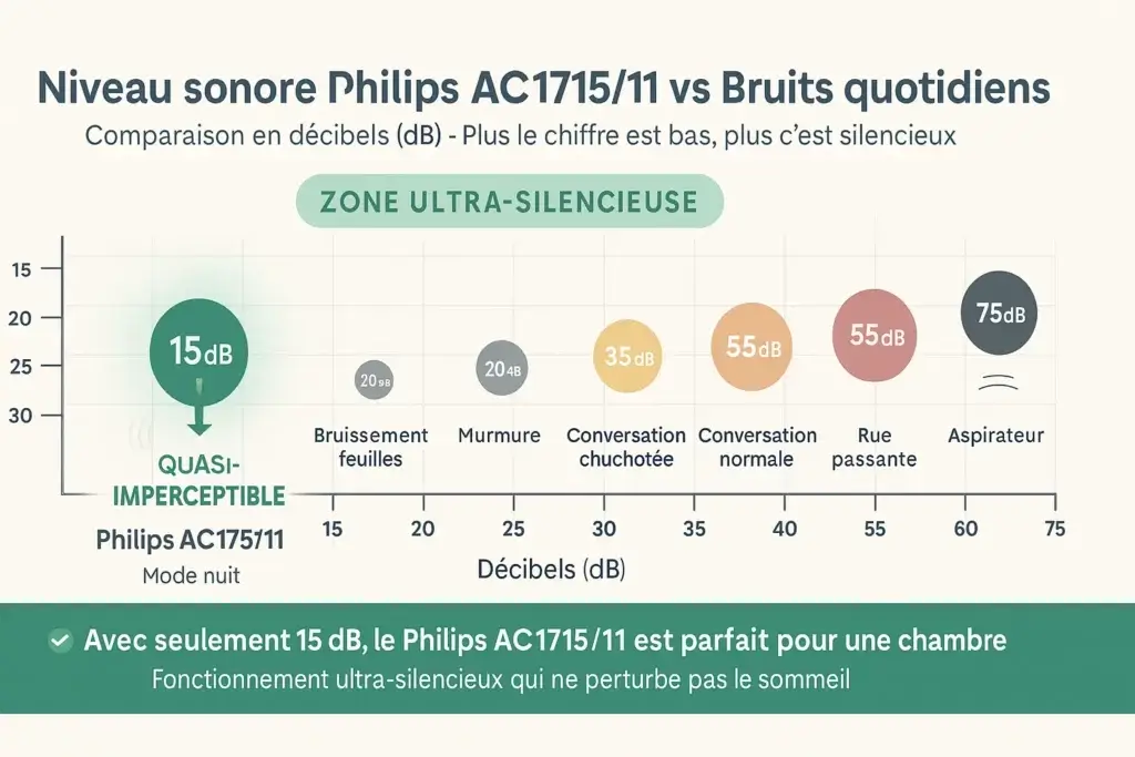 Comparatif niveau sonore Philips AC1715/11 vs bruits quotidiens