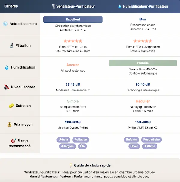 Tableau comparatif détaillé entre ventilateur-purificateur et humidificateur-purificateur : refroidissement, filtration, humidification, niveau sonore, entretien, prix moyen et usage recommandé pour choisir l'appareil 2-en-1 idéal.