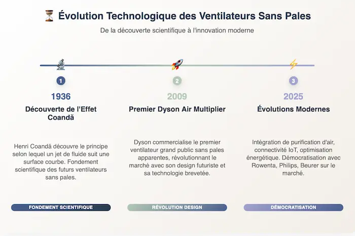 Histoire évolution technologie ventilateurs sans pales innovation effet Coandă 1936 premier Dyson 2009 démocratisation 2025
