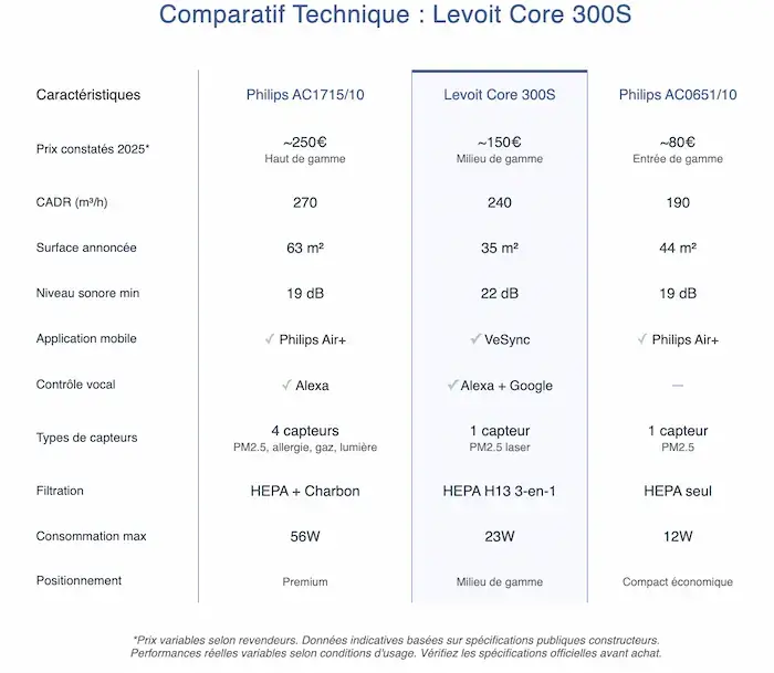 Tableau comparatif des purificateurs d'air 2025 - Analyse technique détaillée du Levoit Core 300S face aux modèles Philips AC1715/10 et AC0651/10. Comparaison des performances CADR, surfaces de couverture, niveaux sonores, fonctionnalités connectées et prix de vente constatés.