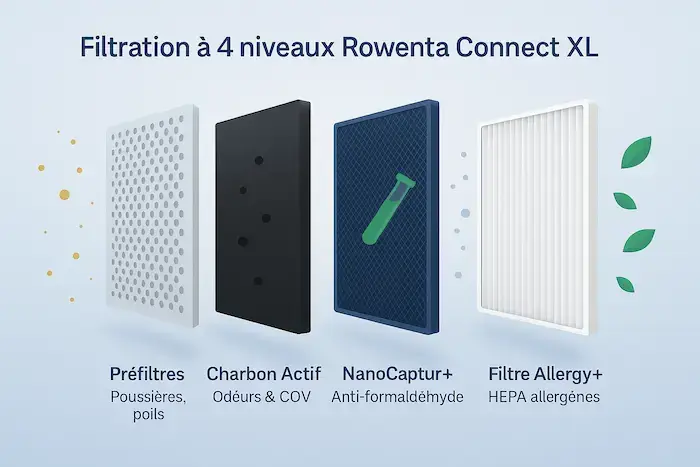 Illustration des filtres internes du purificateur Rowenta Connect XL, avec 4 couches superposées : préfiltre, filtre à charbon actif, filtre NanoCaptur+ anti-formaldéhyde et filtre HEPA Allergy+
