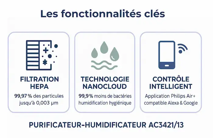 Infographie des fonctionnalités principales du Philips AC3421/13 : filtration HEPA 0,003 micron, technologie NanoCloud, pilotage via application Philips Air+ compatible Alexa et Google