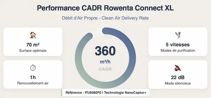 Infographie performance CADR Rowenta Connect XL : gauge circulaire montrant 360 m³/h, surface optimale 70 m², renouvellement air en 1h, 5 vitesses de purification et niveau sonore 22 dB