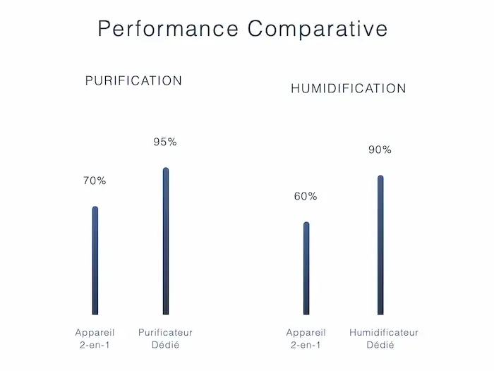 Infographie comparative performance appareil 2-en-1 versus appareils dédiés purification humidification efficacité pourcentage