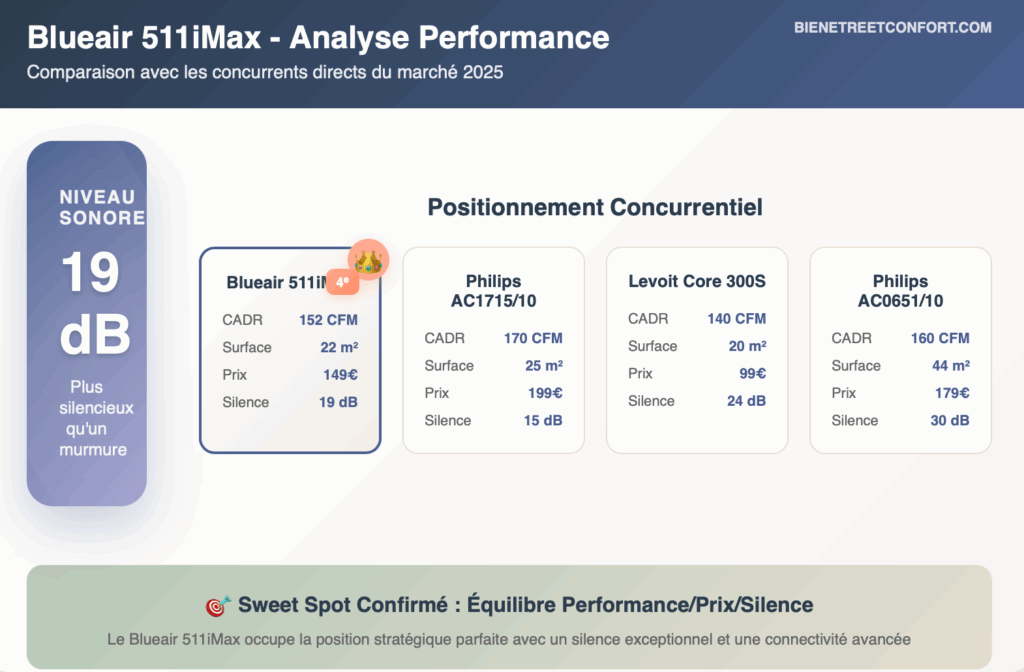 Infographie comparative du purificateur d'air Blueair 511iMax : silence 19dB, CADR 152 CFM, couverture 22m², prix 149€. Comparaison avec Philips AC1715/10, Levoit Core 300S et Philips AC0651/10. Sweet spot performance/prix/silence confirmé.