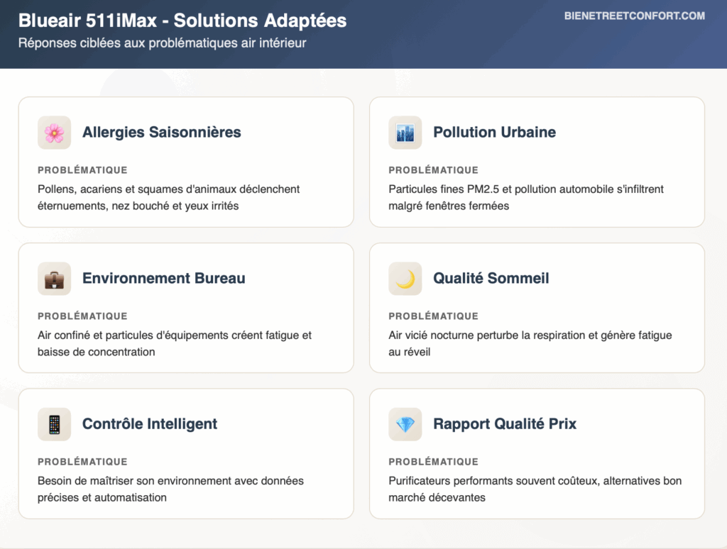 Infographie solutions Blueair 511iMax : 6 problématiques air intérieur résolues. Allergies saisonnières, pollution urbaine, environnement bureau, qualité sommeil, contrôle intelligent, rapport qualité-prix. Technologie HEPASilent 99,97% efficace, silence 19dB, CADR 152 CFM.