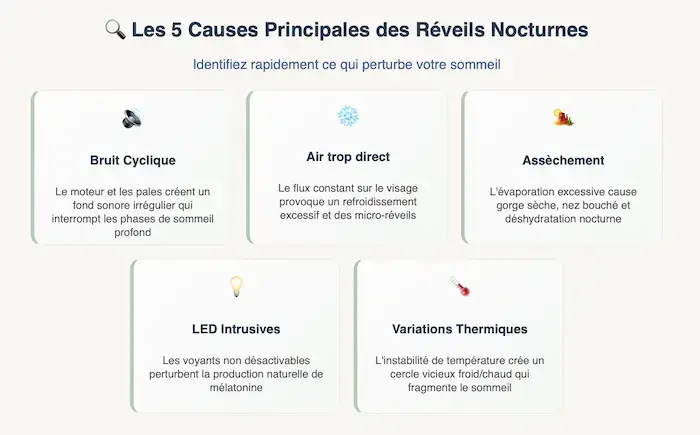 Infographie listant les 5 causes principales de réveils nocturnes liés aux ventilateurs : bruit, air direct, assèchement, LED, variations thermiques