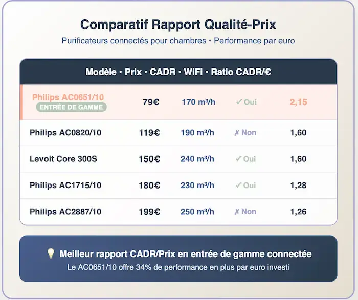 Tableau comparatif prix performance purificateurs air connectés chambre - Philips AC0651/10 meilleur ratio CADR prix 79 euros