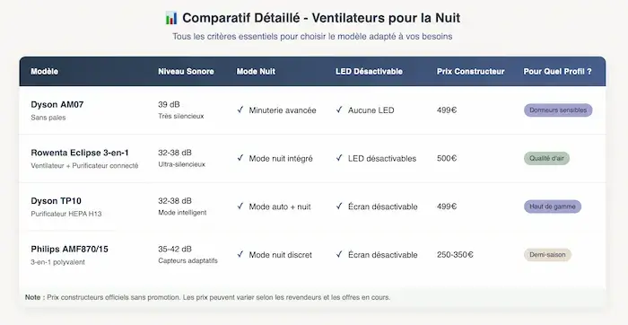 Comparatif détaillé des ventilateurs silencieux pour bien dormir : Dyson AM07, Dyson TP10, Rowenta Eclipse, Philips AMF870/15, analysés selon bruit, mode nuit, LED, prix et profils utilisateur