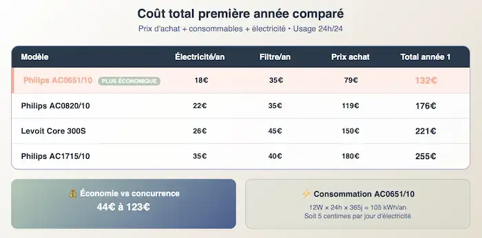 Tableau comparatif cout annuel purificateurs air - Philips AC0651/10 plus economique 132 euros contre 255 euros AC1715/10