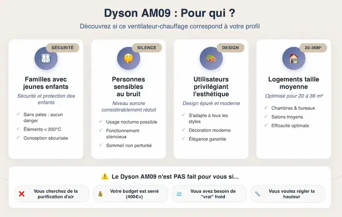 Dyson AM09 pour qui guide achat 4 personas familles enfants sensibles bruit esthétique logement taille moyenne infographie paysage