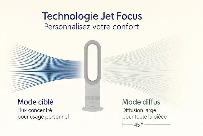Illustration du Dyson AM09 montrant la technologie Jet Focus avec mode ciblé à gauche (flux concentré) et mode diffus à droite (diffusion large à 45° pour toute la pièce).