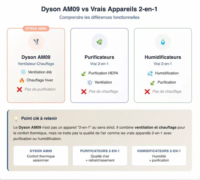 Comparatif Dyson AM09 ventilateur-chauffage vs purificateurs humidificateurs 2-en-1 différences fonctionnelles traitement air