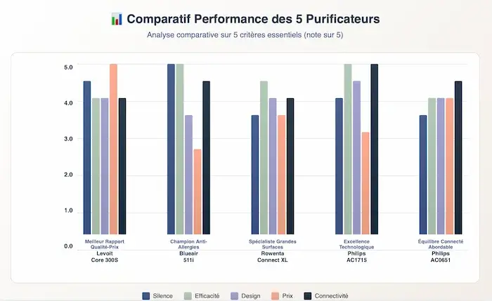 Graphique en barres comparant 5 purificateurs d'air sur 5 critères : silence, efficacité, design, prix et connectivité. Levoit Core 300S excelle en prix (5/5), Blueair 511i domine en silence et efficacité (5/5), Rowenta Connect XL équilibré, Philips AC1715 leader en technologie, Philips AC0651 bon compromis connecté